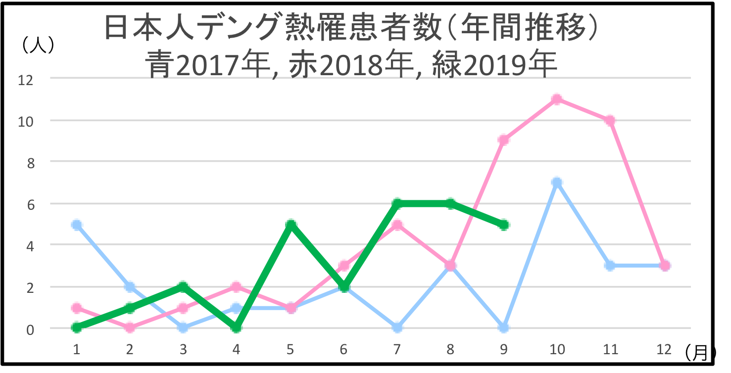 デング熱の日本人罹患者数