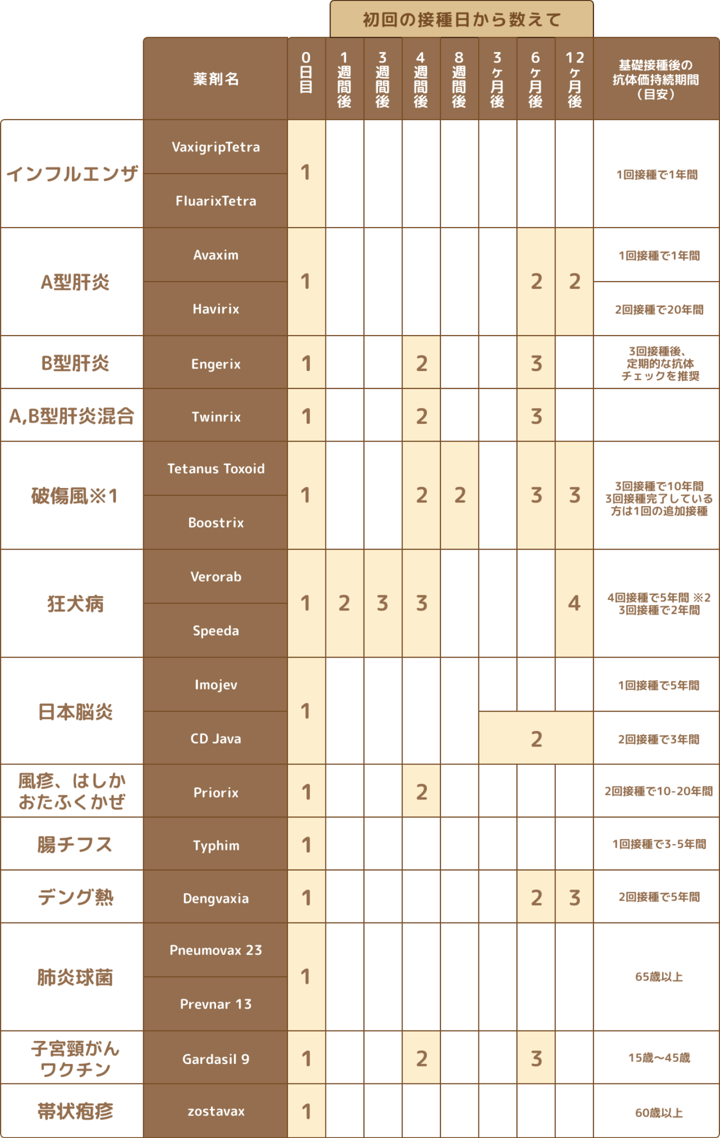 予防接種 ワクチン タイのバンコクにある国際病院 日本語対応可 サミティヴェート病院